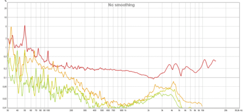 Distortion graph of the HD800S