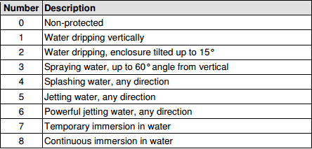 Water Resistant Ratings Explained IEC