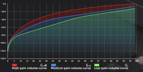 Gain Graph K11 R2R